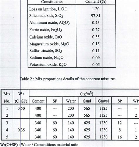 Chemical Composition Of Silica Fume As Percent By Weight Download Scientific Diagram