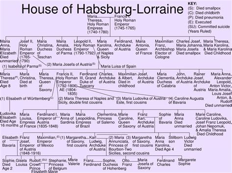 The Habsburg Family Tree