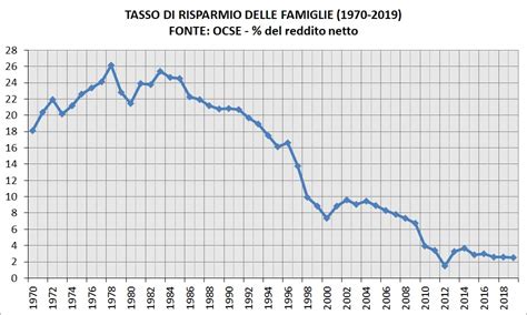 Grafici Sull Economia Italiana Dal 1960 Ad Oggi Canale Sovranista