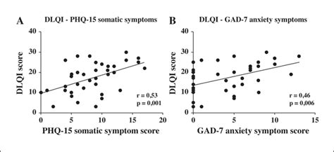 Jle European Journal Of Dermatology Psychosocial Burden And Body Mass Index Are Associated