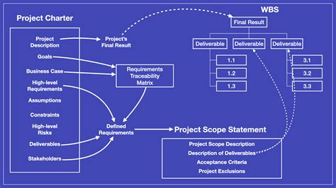 Project Scope Example Baseline Scope Statement Templates