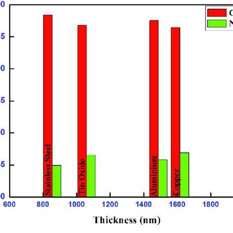 X Ray Diffraction Pattern Of CoNi Alloy Thin Films Deposited On SS Al