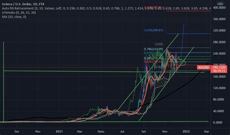 SOLUSD Gráfico de Preço Solana por USD TradingView