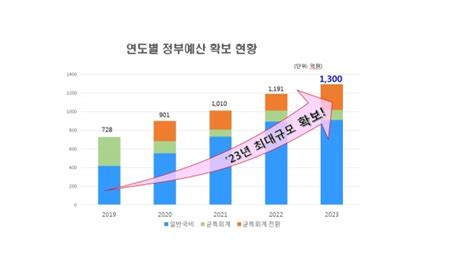 음성군 ‘역대 최대 정부예산 1300억원 확보전년 대비 92 증가 음성뉴스