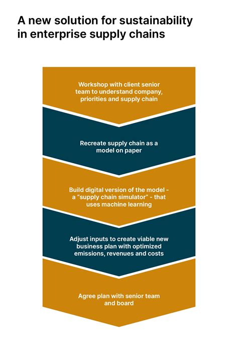 Transforming sustainability in your supply chain | Thoughtworks