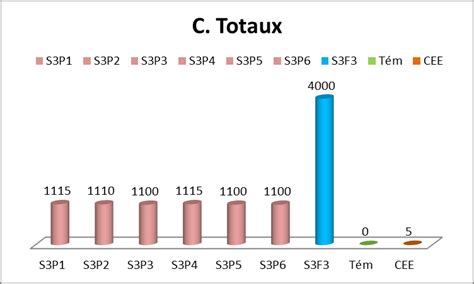 Variation De La Concentration En Coliformes Totaux Des Eaux Phr Atiques