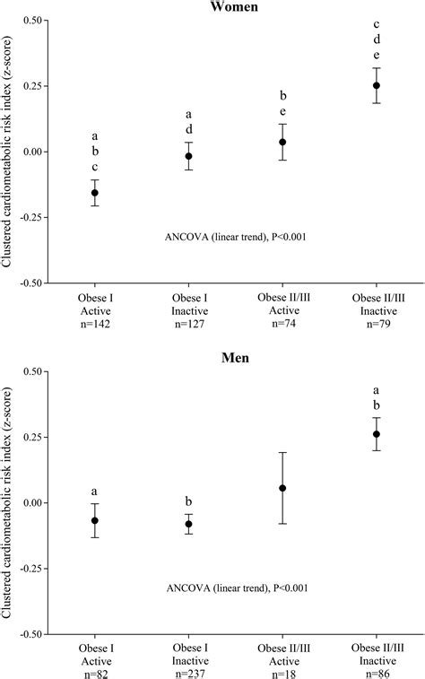 Severity Of Obesity And Cardiometabolic Risk Factors In Adults Sex