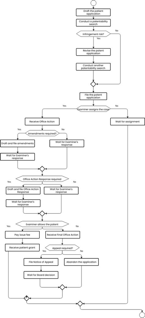 Design Patent Flowchart