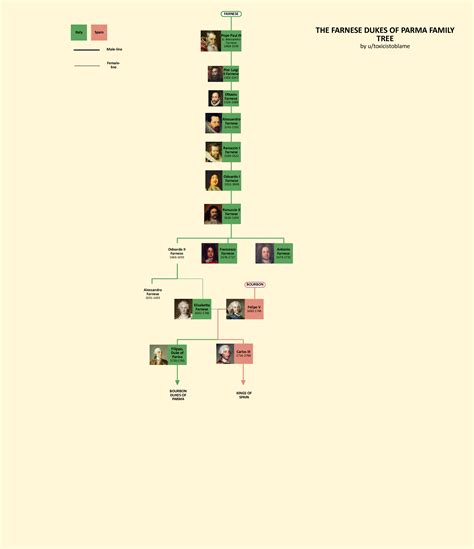 Farnese Dukes of Parma Family Tree : r/UsefulCharts