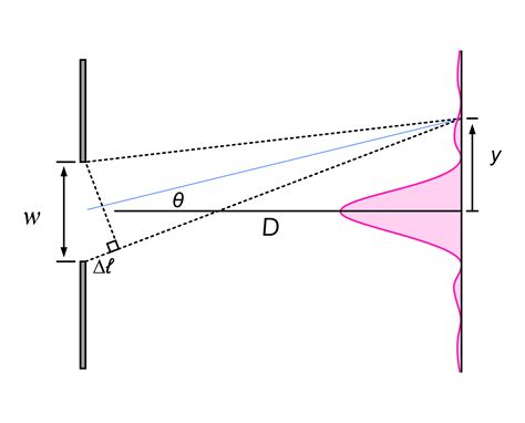 Single Slit Diffraction Wize University Physics Textbook Master Wizeprep