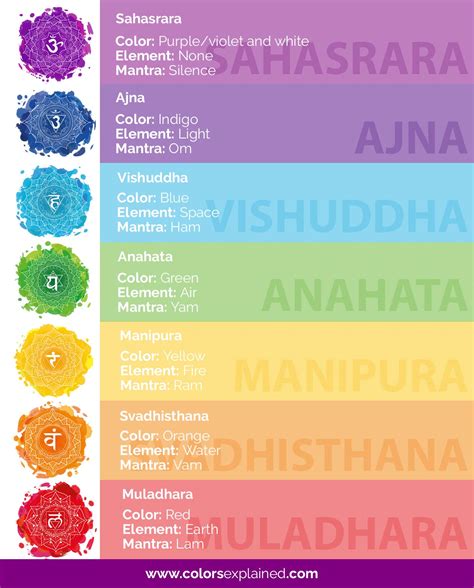 Chakra Colors Guide To Chakras Their Meanings Free Chart