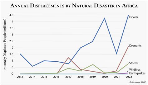 African Conflicts Displace Over Million People Africa Center For