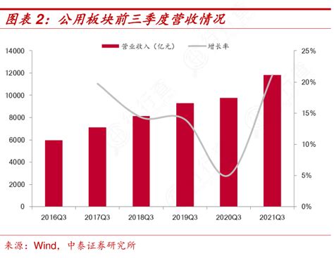 公用板块前三季度营收情况具体情况如何行行查行业研究数据库