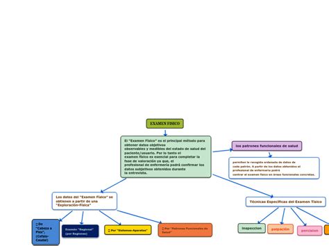 Examen Fisico Mind Map