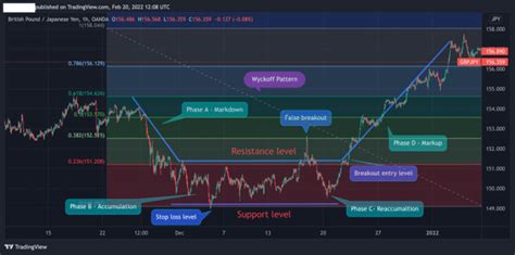 How To Trade The Wyckoff Pattern Video Included