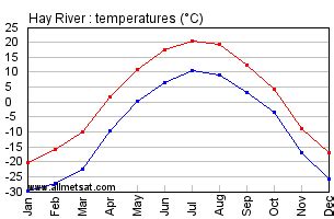 Hay River Northwestern Territories Canada Yearly Climate Averages, with Annual Temperature Graph ...