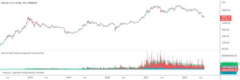 Bitcoin Real Volume — Indicator by capriole_charles — TradingView