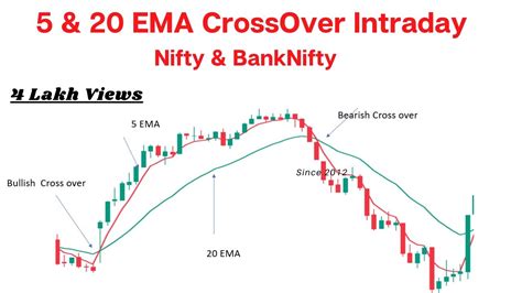 5 And 20 Ema Intraday Trading Strategy Most Powerful Simple Trading