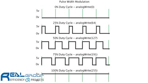 Pulse Width Modulation Pwm Real Group