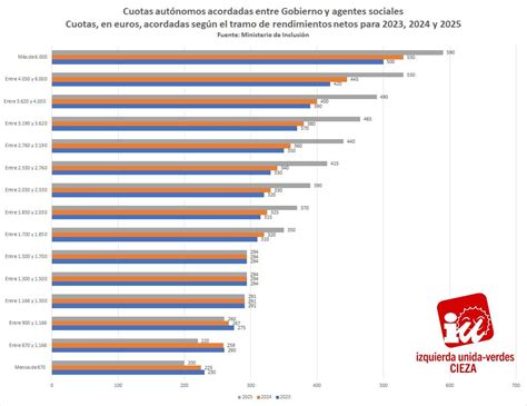 IU Verdes de Cieza aplaude la reforma de los autónomos para que coticen