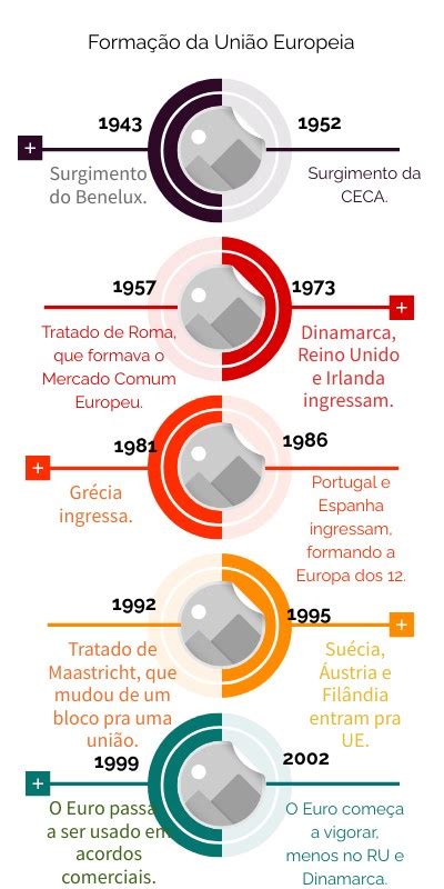 Linha Do Tempo Sobre Uni O Europeia