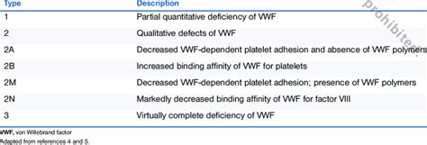 Classification Of Von Willebrand Disease Download Table