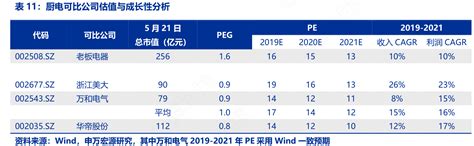 想请教下各位厨电可比公司估值与成长性分析的相关信息行行查行业研究数据库