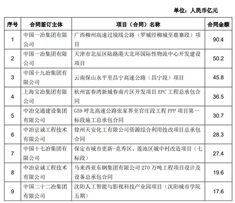 中国中冶：2021年新签合同额120476亿元 同比增长181