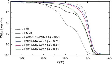 Thermal Stability Of Polymer Blends TG Curves Of PSt PMMA Cast