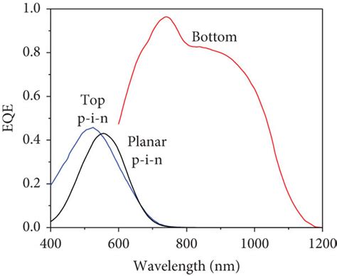 Experimental I V Curves A And Eqe Spectra B For The Tandem Download Scientific Diagram