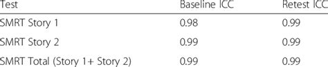 Inter Rater Reliability Analysis Based On Intra Class Correlations