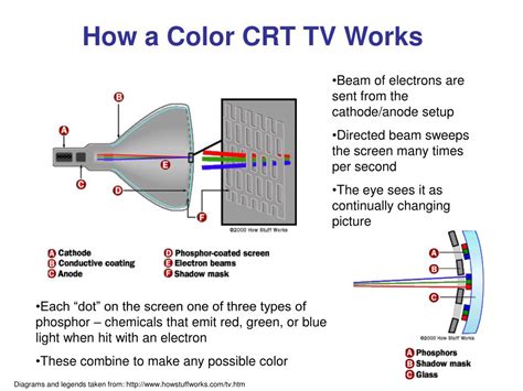 How A Crt Tv Works