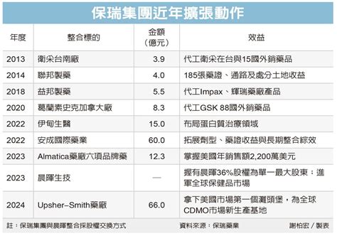 保瑞擴版圖66億併美藥廠 拚當全球前十大cdmo代工廠 綜合產業 產業 經濟日報