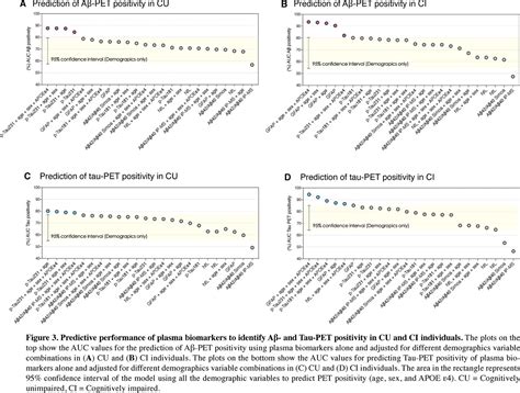 Comparison Of Plasma Amyloid Tau And Astrocyte Biomarkers To Identify