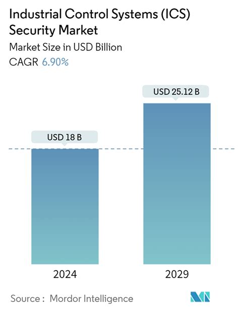 Industrial Control Systems ICS Security Solutions Market Report