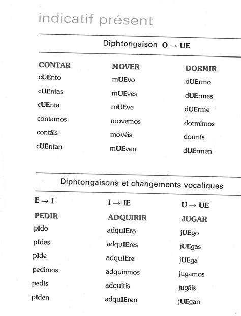 Conjugaison Pr Sent De L Indicatif Espagnol Communaut Mcms