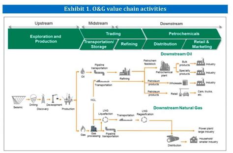 Oil And Gas Value Chain Orkestra Eandm Combustion Quemadores