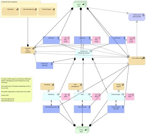 Using Archimate For Business Motivation Model And Msp Part 6