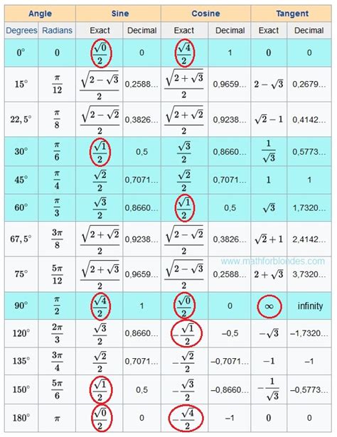 Table Of Joy Trigonometry