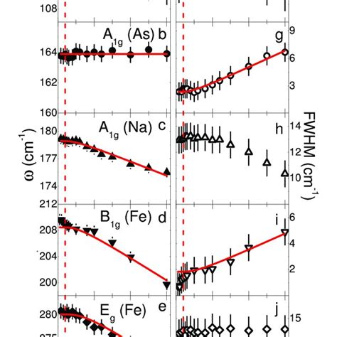 A E Temperature Dependence Of The Phonon Frequencies And F J