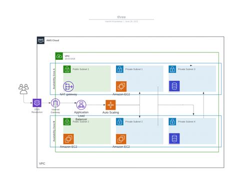 How To Create Three Tier Architecture In Aws