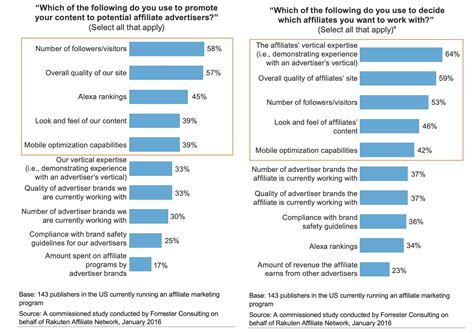 25 Affiliate Marketing Statistics Facts 2024