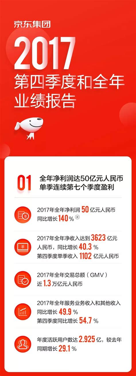 一张图看懂京东集团2017年第四季度和全年业绩凤凰科技