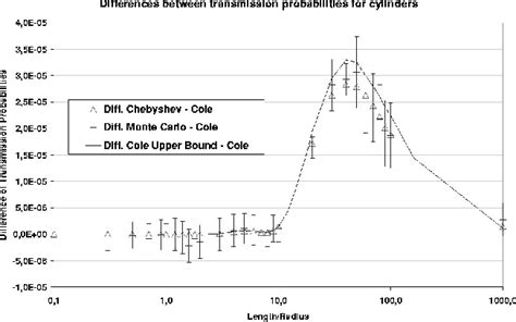 Comparison Between Monte Carlo And Analytical Calculation Of The