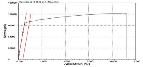 Tensile Testing Lab Stress Strain Curve Report Atrona Test Labs