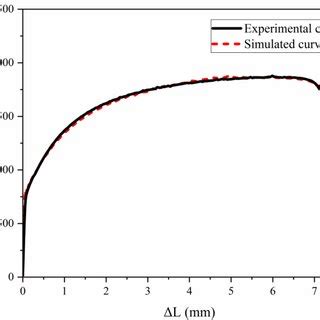 Experimental And Simulated Curves Of Quasi Static Tensile Test