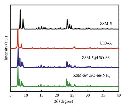 Xrd Patterns A And Ftir Spectra B Of Zsm 5 Uio 66 Zsm 5uio 66