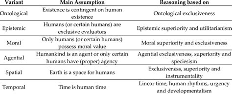 Varieties Of Anthropocentrism Download Scientific Diagram