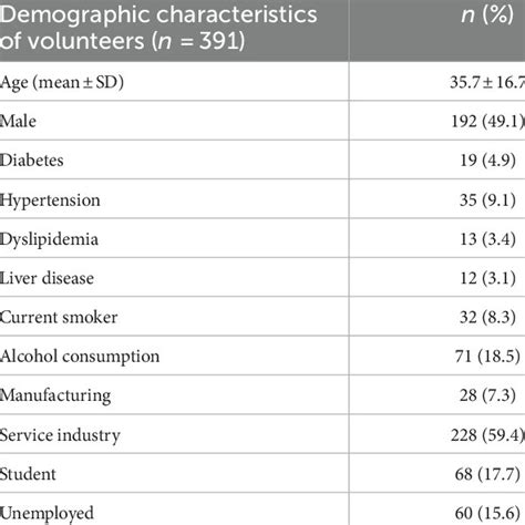 Demographic factors of 391 volunteers. | Download Scientific Diagram