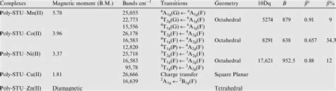 Electronic Spectra And Magnetic Moment Of Polymer Metal Complexes